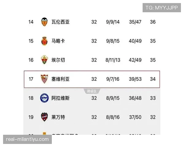 塞维利亚保级压力讨论:当前积分形势对赛季走势形成制约 塞维利亚保级压力讨论:当前积分形势对赛季走势形成制约